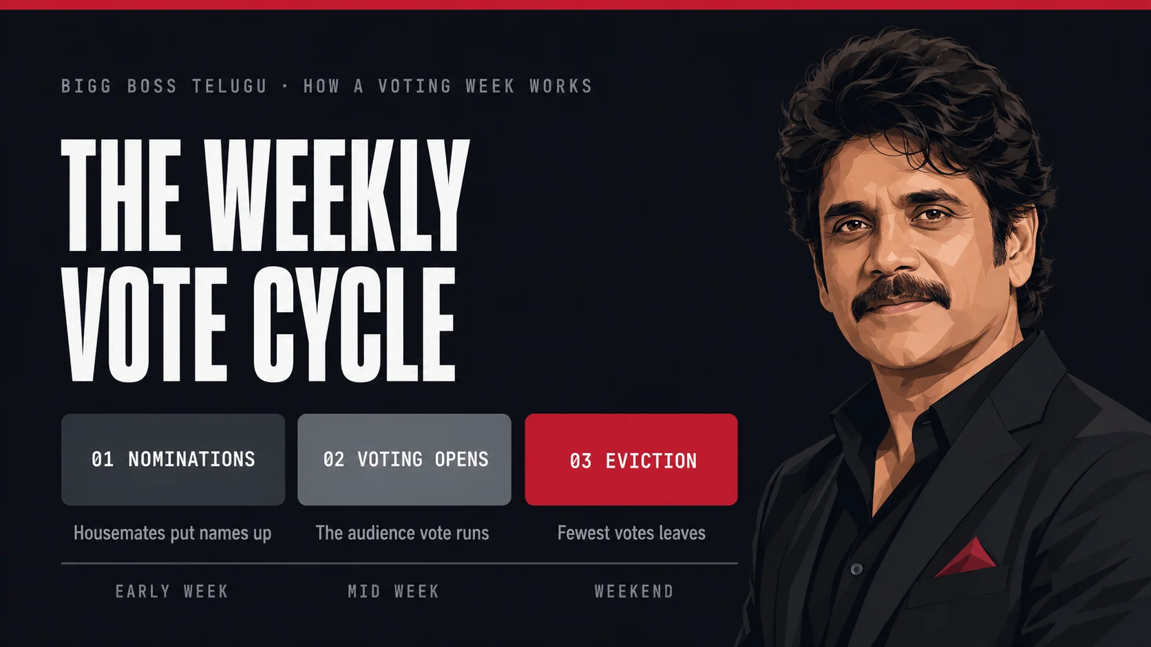 The weekly Bigg Boss Telugu vote cycle: 01 nominations early week, 02 voting opens mid week, 03 eviction at the weekend — beside an illustration of host Nagarjuna